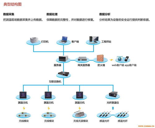 維格銳溫度在線監測系統軟件 化工機械網網絡軟件開發的新篇章
